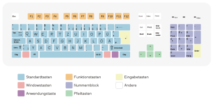 Inilah Alasan Mengapa Susunan Keyboard Tidak Berurutan